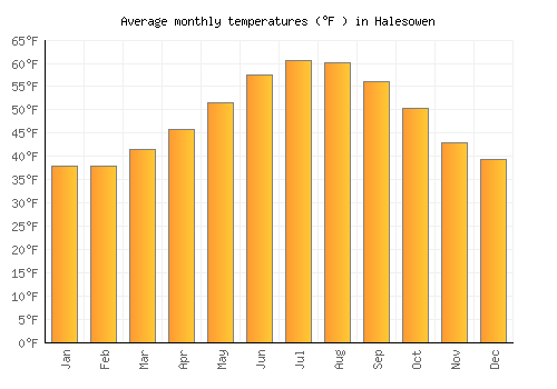 Halesowen average temperature chart (Fahrenheit)