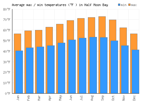 Half Moon Bay average minimum / maximum temperatures (Fahrenheit)