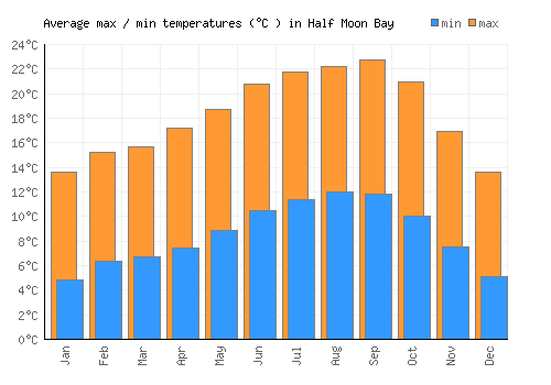 Half Moon Bay average minimum / maximum temperatures (Celsius)