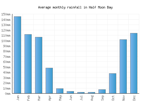 Half Moon Bay monthly rainfall chart (mm)