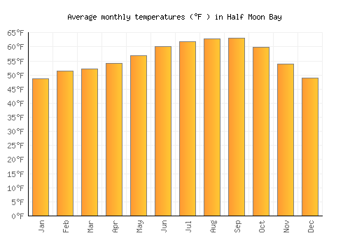 Half Moon Bay average temperature chart (Fahrenheit)