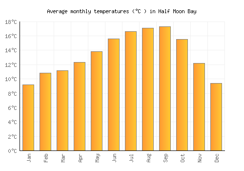 Half Moon Bay average temperature chart (Celsius)