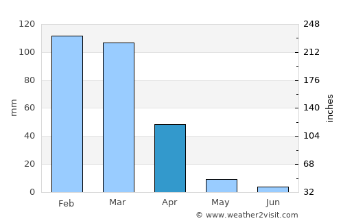 Half Moon Bay average rain in April