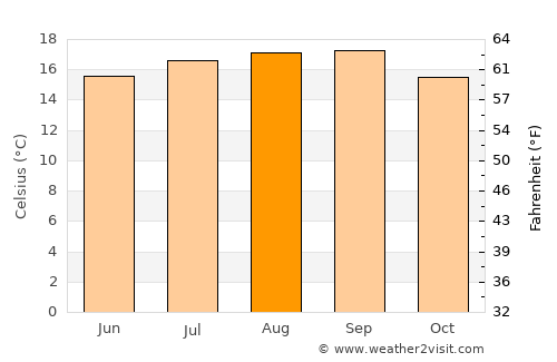 Half Moon Bay average temperature in August
