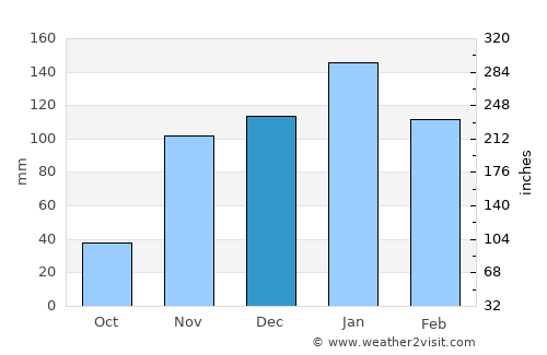Half Moon Bay average rain in December