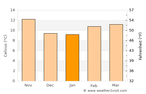 Half Moon Bay average temperature in January