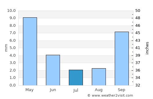 Half Moon Bay average rain in July