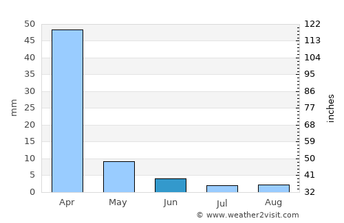 Half Moon Bay average rain in June