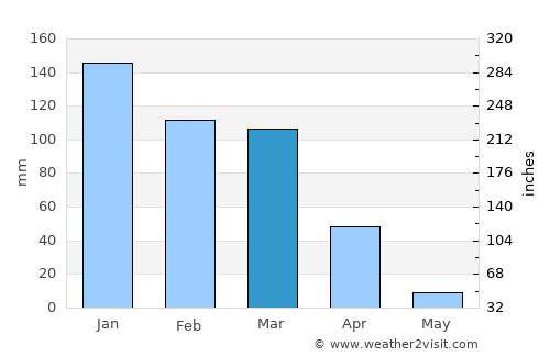 Half Moon Bay average rain in March