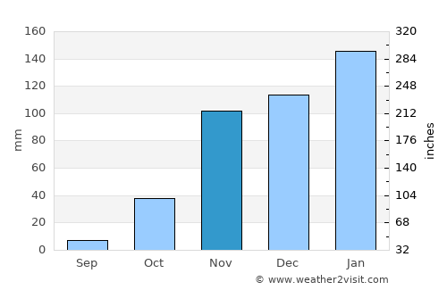 Half Moon Bay average rain in November