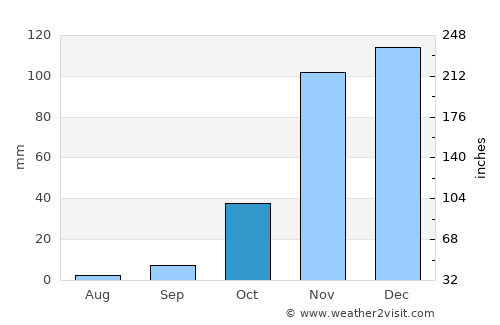 Half Moon Bay average rain in October