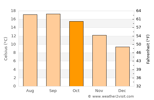 Half Moon Bay average temperature in October