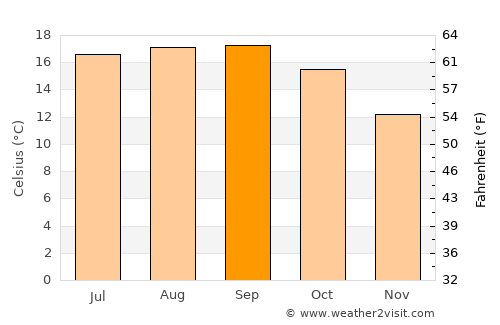 Half Moon Bay average temperature in September