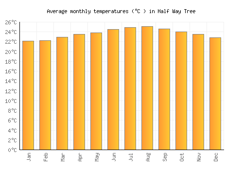 Half Way Tree average temperature chart (Celsius)