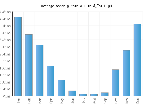 Ḩalfāyā monthly rainfall chart (inches)