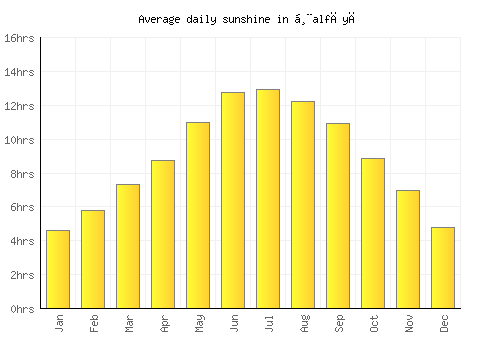 Ḩalfāyā average daily sunshine chart