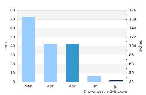 Ḩalfāyā average rain in April