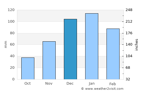 Ḩalfāyā average rain in December