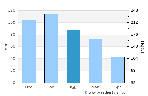 Ḩalfāyā average rain in February