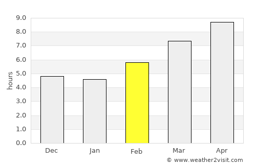 Ḩalfāyā average rain in February