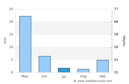 Ḩalfāyā average rain in July