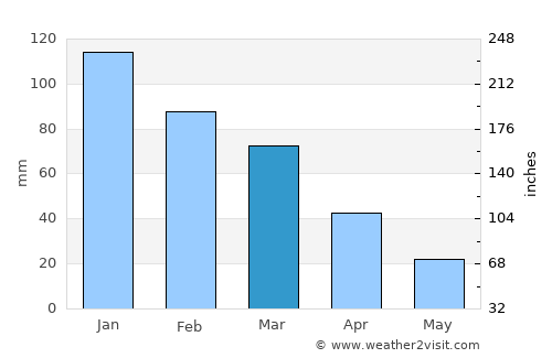 Ḩalfāyā average rain in March