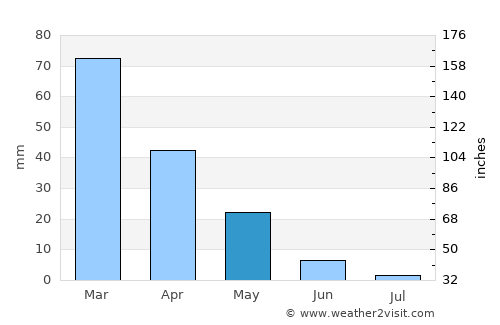 Ḩalfāyā average rain in May