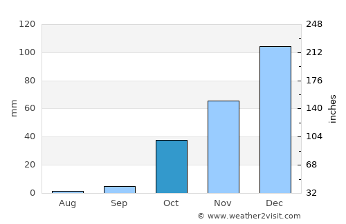 Ḩalfāyā average rain in October