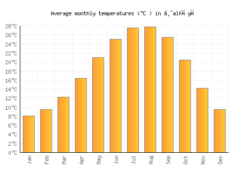 Ḩalfāyā average temperature chart (Celsius)