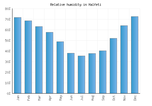 Halfeti relative humidity averages