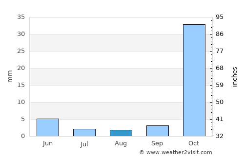 Halfeti average rain in August