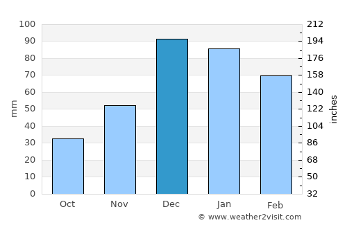 Halfeti average rain in December