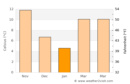 Halfeti average temperature in January