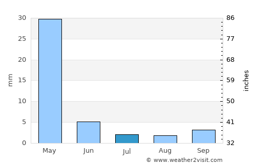 Halfeti average rain in July