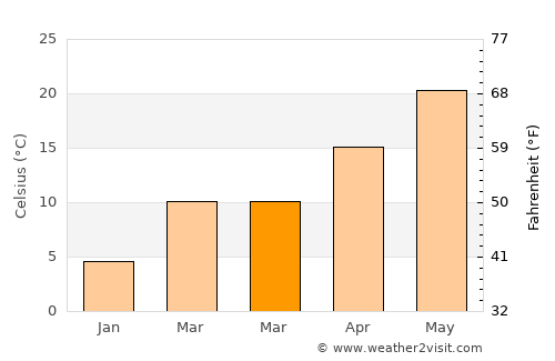 Halfeti average temperature in March