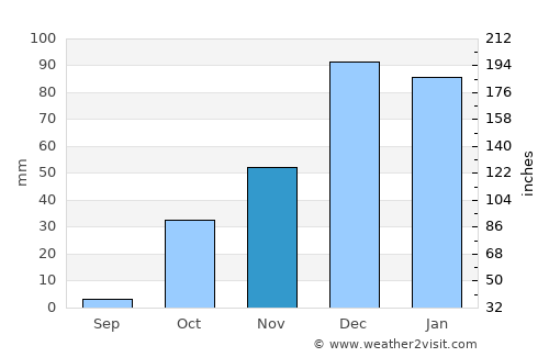 Halfeti average rain in November