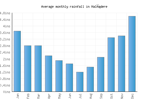 Halıdere monthly rainfall chart (inches)