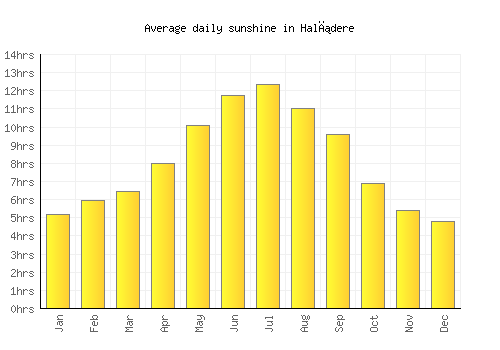 Halıdere average daily sunshine chart
