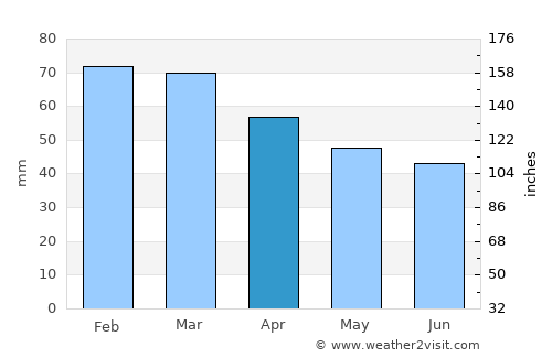 Halıdere average rain in April
