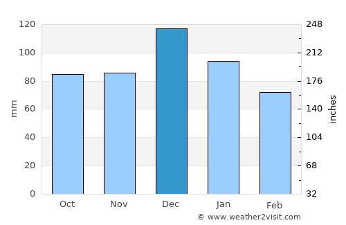 Halıdere average rain in December