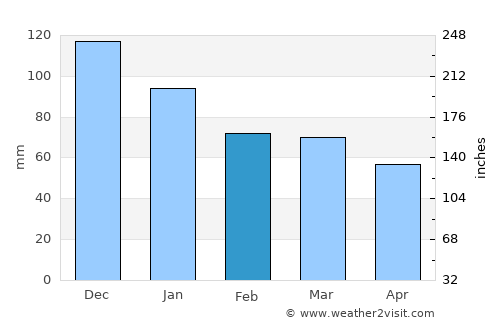 Halıdere average rain in February