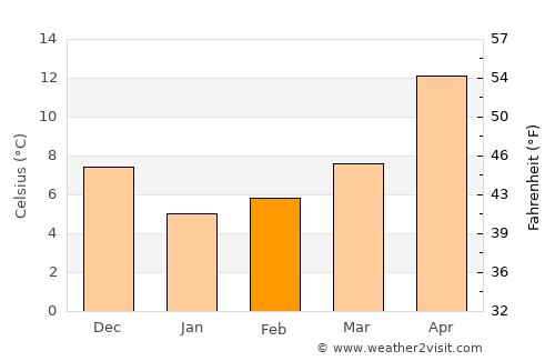 Halıdere average temperature in February