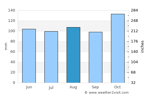 Halifax average rain in August