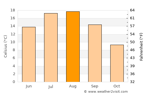 Halifax average temperature in August