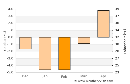 Halifax average temperature in February