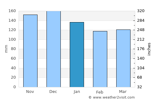 Halifax average rain in January
