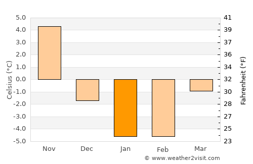 Halifax Weather in January 2021 | Canada Averages | Weather-2-Visit