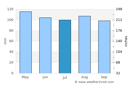 Halifax average rain in July