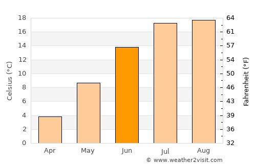 Halifax average temperature in June