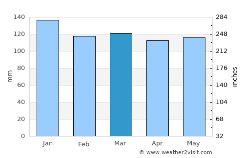 Halifax average rain in March